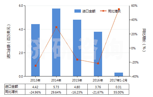 2013-2017年2月中國再生纖維素制板,片,膜,箔及扁條(非泡沫料的,未用其他材料強(qiáng)化,層壓,支撐)(HS39207100)進(jìn)口總額及增速統(tǒng)計
